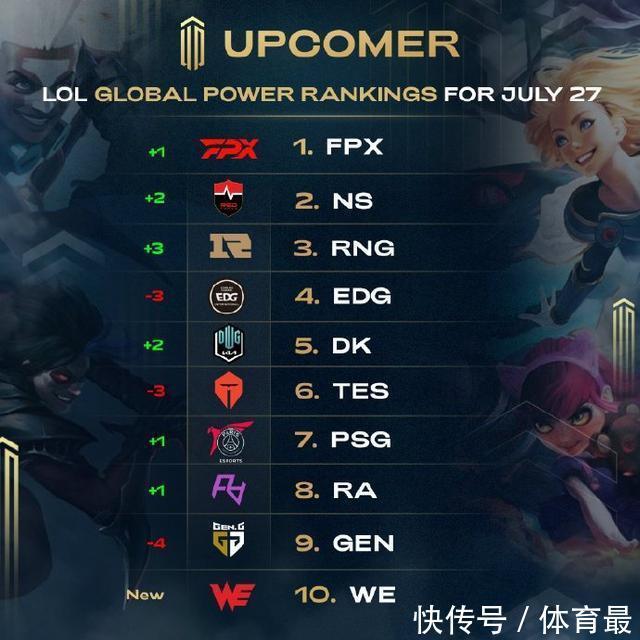 登上榜首